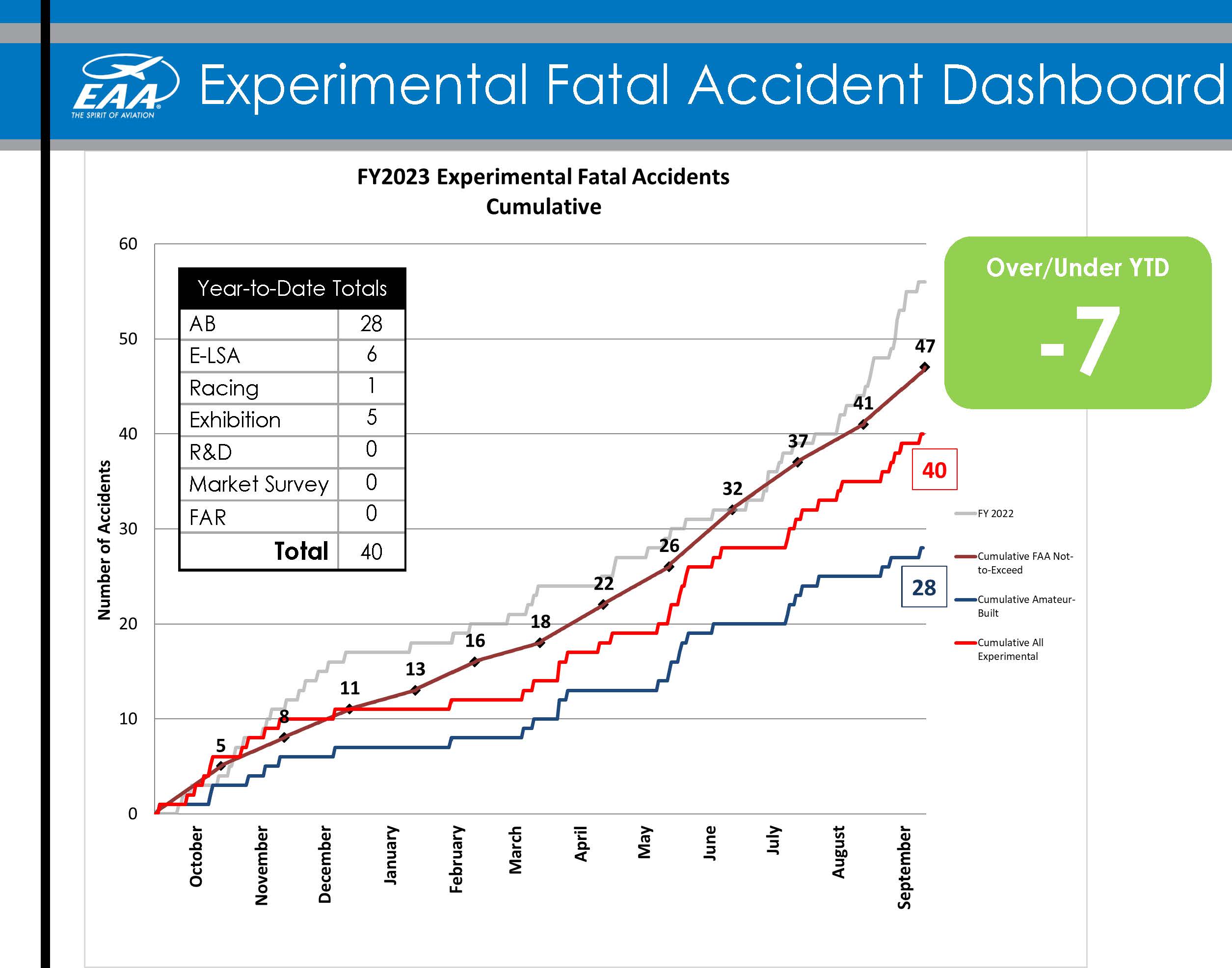 graph of homebuilt aircraft accident totals